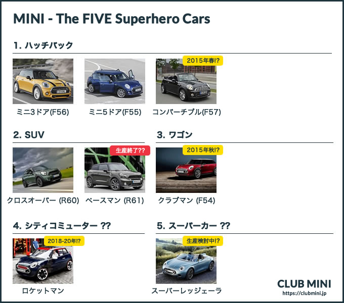 MINI スーパーヒーロー戦略の5車種
